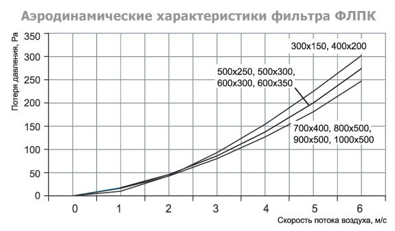 ФЛПК-300x150 фильтр кассетный с фильтрующей вставкой EU4 — Диаграммы подбора