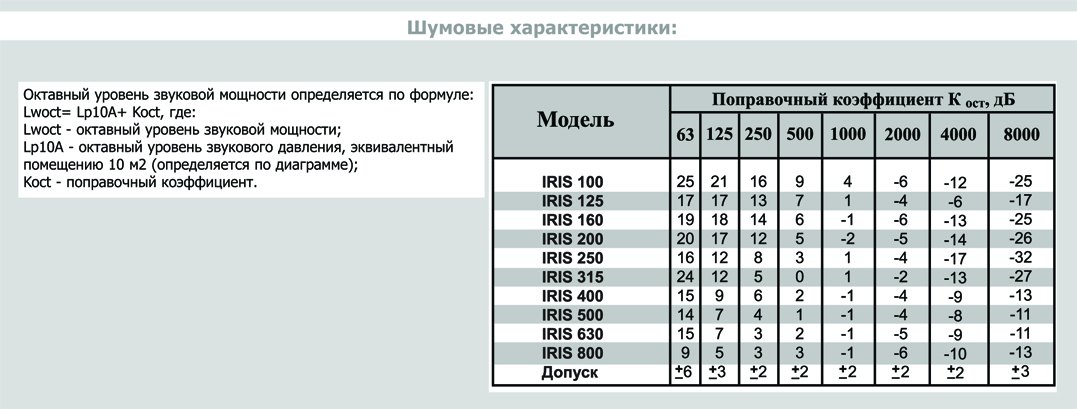 IRIS-125-SS316 клапан воздушный нержав. сталь — Диаграммы подбора