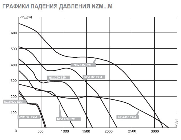 NZM-160L E2M 01 вентилятор канальный — Диаграммы подбора