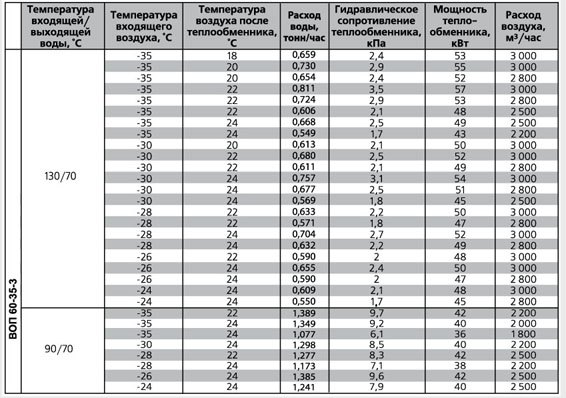 ВОП-1000х500/2 воздухонагреватель водяной — Диаграммы подбора